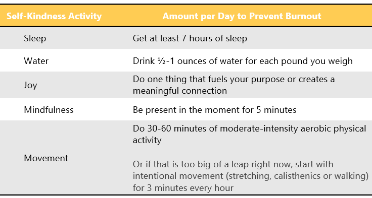 Table that contains data of the amount of self-kindness activities needed to prevent burnout